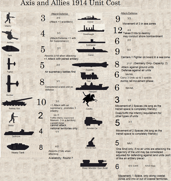 Axis &amp; Allies: Première Guerre mondiale 1914